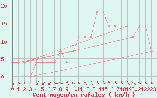 Courbe de la force du vent pour Grossenzersdorf