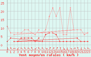 Courbe de la force du vent pour Bergn / Latsch