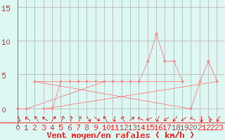 Courbe de la force du vent pour Valke-Maarja