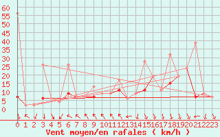 Courbe de la force du vent pour Neuchatel (Sw)