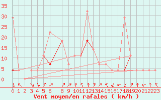 Courbe de la force du vent pour Hjartasen
