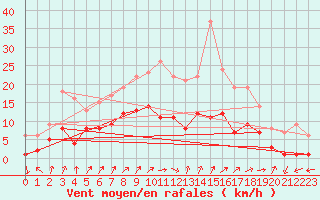 Courbe de la force du vent pour Aubstadt