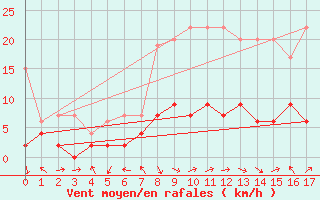 Courbe de la force du vent pour Ebnat-Kappel