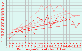 Courbe de la force du vent pour Hemavan-Skorvfjallet