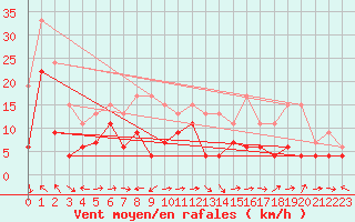 Courbe de la force du vent pour Cap Corse (2B)