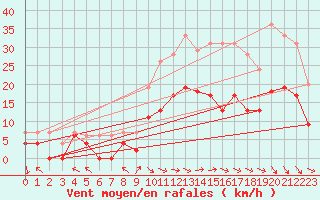 Courbe de la force du vent pour Nancy - Essey (54)