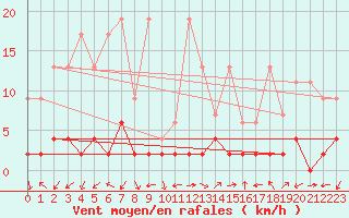 Courbe de la force du vent pour Vicosoprano