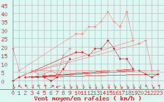 Courbe de la force du vent pour Aigle (Sw)