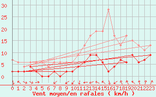 Courbe de la force du vent pour Clermont-Ferrand (63)