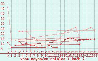 Courbe de la force du vent pour Bourges (18)