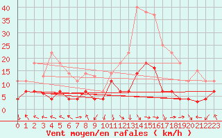 Courbe de la force du vent pour Zaragoza-Valdespartera