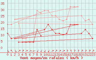 Courbe de la force du vent pour Yecla