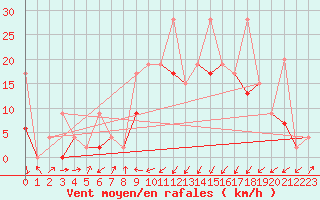 Courbe de la force du vent pour Boltigen