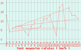 Courbe de la force du vent pour Kinloss
