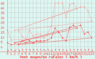 Courbe de la force du vent pour Vals