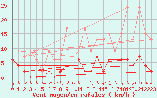 Courbe de la force du vent pour Luzern