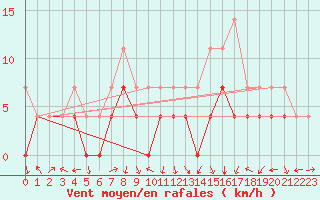 Courbe de la force du vent pour Latnivaara