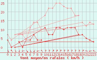 Courbe de la force du vent pour Palma De Mallorca