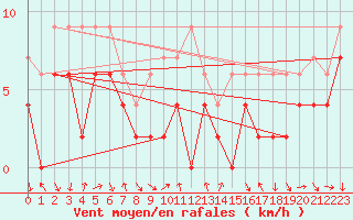 Courbe de la force du vent pour Comprovasco