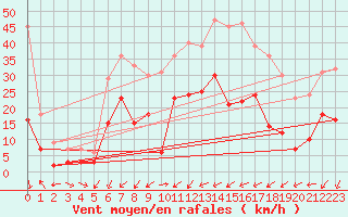 Courbe de la force du vent pour Waldmunchen