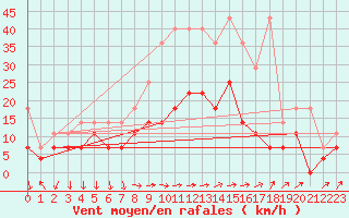 Courbe de la force du vent pour Regensburg