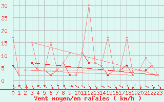 Courbe de la force du vent pour Kocaeli