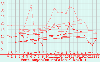 Courbe de la force du vent pour Calvi (2B)