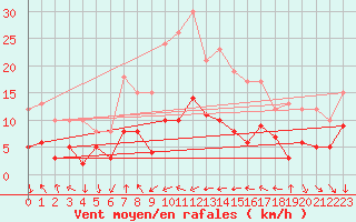 Courbe de la force du vent pour Cagnano (2B)