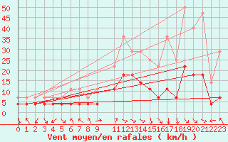 Courbe de la force du vent pour Lesce