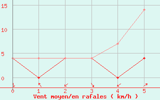 Courbe de la force du vent pour Parikkala Koitsanlahti