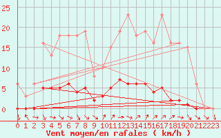 Courbe de la force du vent pour Renwez (08)