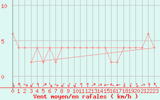 Courbe de la force du vent pour Lerida (Esp)