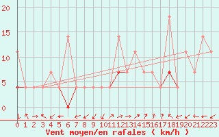 Courbe de la force du vent pour Hjartasen