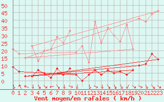 Courbe de la force du vent pour Maupas - Nivose (31)