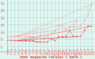 Courbe de la force du vent pour Oehringen