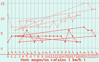 Courbe de la force du vent pour Montagnier, Bagnes