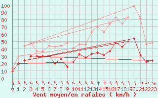 Courbe de la force du vent pour Cap Corse (2B)