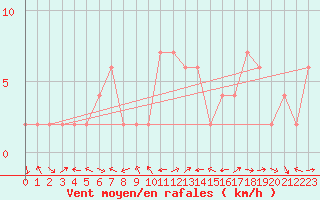 Courbe de la force du vent pour Altnaharra
