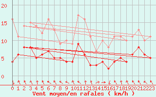 Courbe de la force du vent pour Brive-Souillac (19)