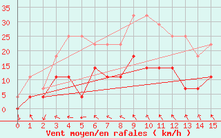 Courbe de la force du vent pour Nesbyen-Todokk