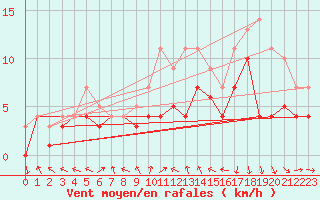 Courbe de la force du vent pour Geisenheim