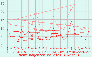 Courbe de la force du vent pour Marignane (13)