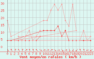 Courbe de la force du vent pour Offenbach Wetterpar