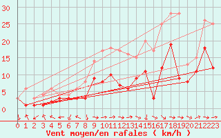 Courbe de la force du vent pour Waibstadt
