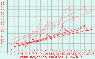 Courbe de la force du vent pour Granes (11)