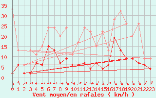 Courbe de la force du vent pour Altenrhein