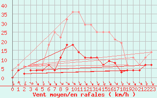 Courbe de la force du vent pour Hoydalsmo Ii