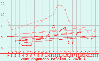 Courbe de la force du vent pour Gottfrieding