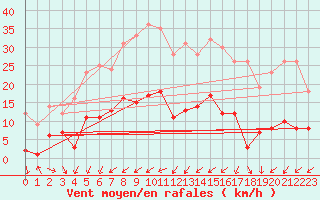 Courbe de la force du vent pour Schauenburg-Elgershausen