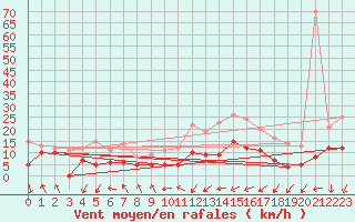Courbe de la force du vent pour Le Bourget (93)